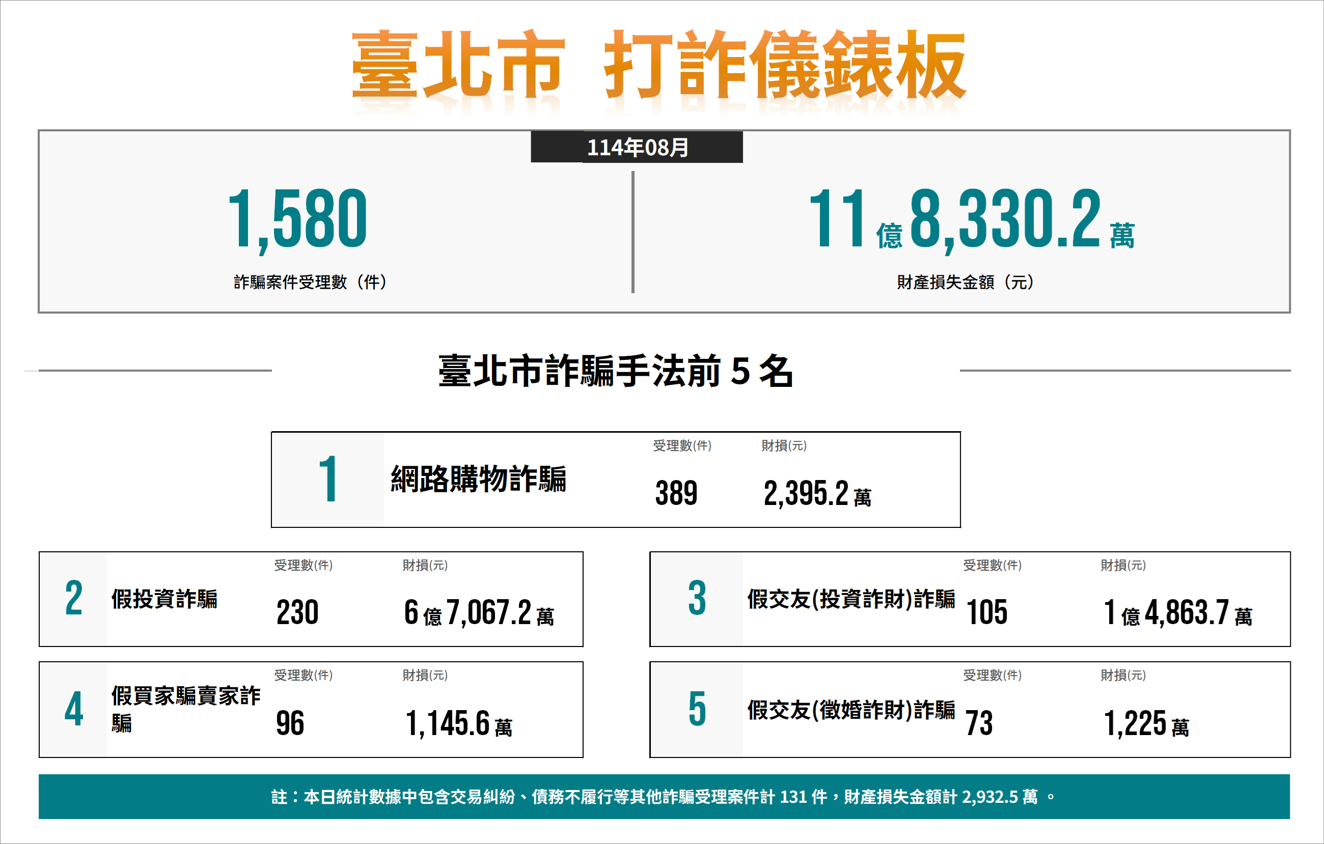 八月份打詐儀表板