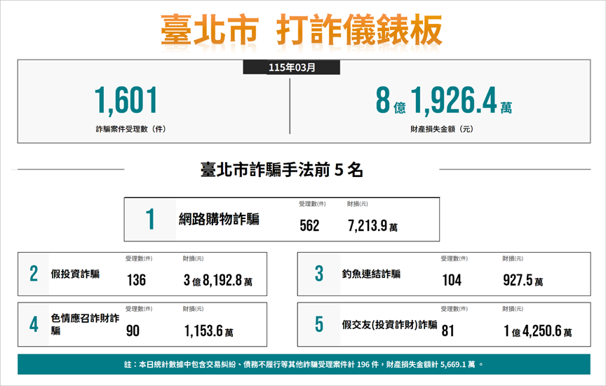 115年3月份打詐儀錶板數據