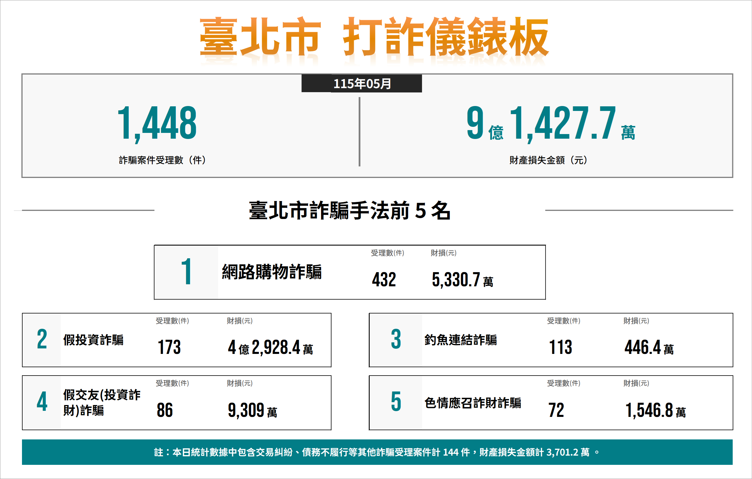 反詐儀表板